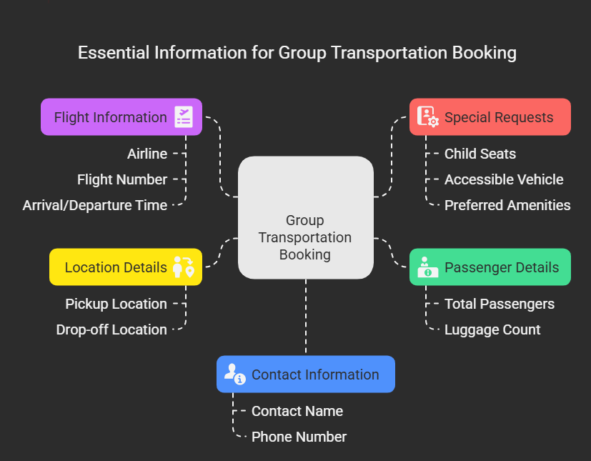 Book Group Transportation Mindmap